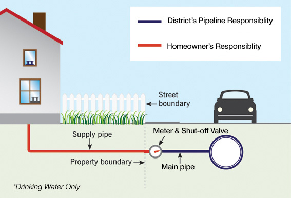 Division of Owner and District Responsibility of Pipes